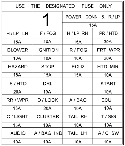 Instrument panel fuse box diagram (LHD): Hyundai Getz (2002, 2003, 2004, 2005)