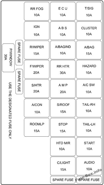 Instrument panel fuse box diagram: Hyundai Elantra (2004, 2005, 2006)