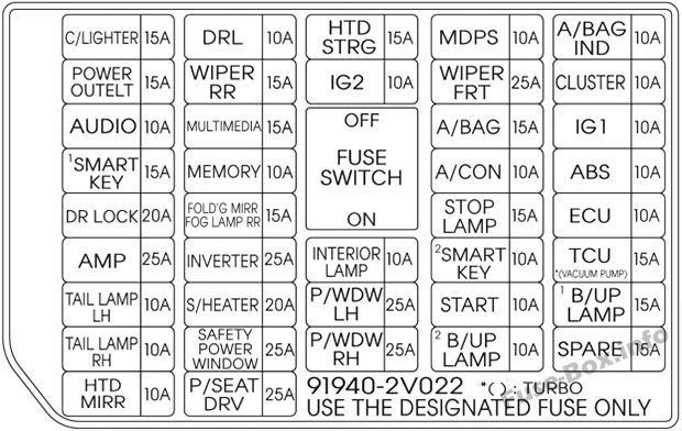 Instrument panel fuse box diagram: Hyundai Veloster (2015, 2016)