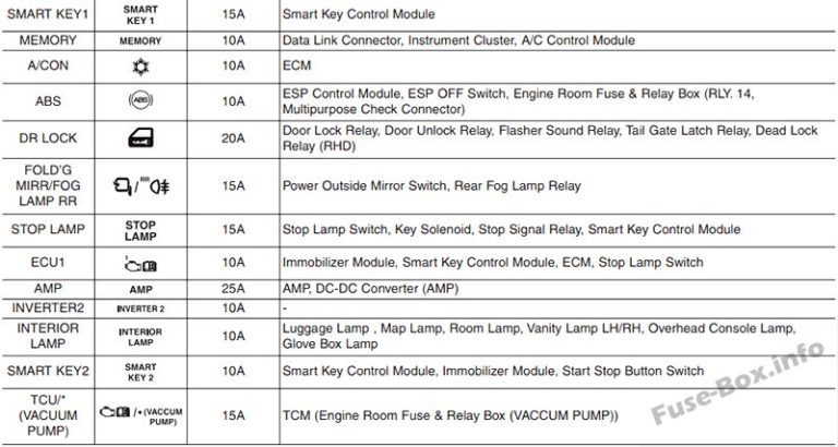 Fuse Box Diagram Hyundai Veloster (2011-2017)