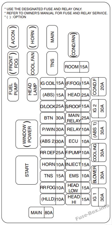 Under-hood fuse box diagram: KIA Rio (2003, 2004, 2005)