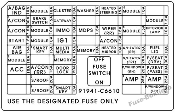 Instrument panel fuse box diagram: KIA Sorento (2016)