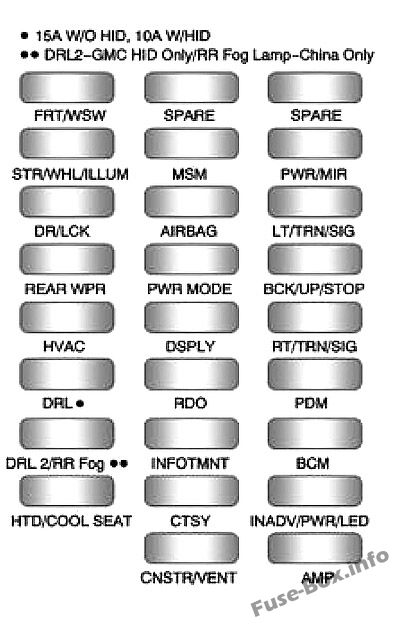 Instrument panel fuse box diagram: GMC Acadia (2009, 2010)