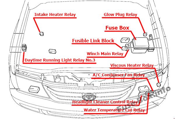 The location of the fuses in the engine compartment: Toyota Land Cruiser (1998- 2007)