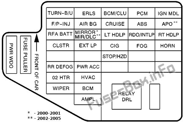 Instrument panel fuse box diagram: Pontiac Sunfire (2000, 2001, 2002, 2003, 2004, 2005)