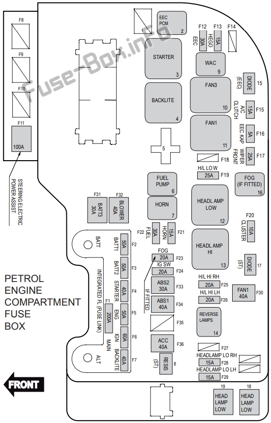 Under-hood fuse box diagram (petrol): Ford Territory (2011, 2012, 2013, 2014, 2015, 2016)
